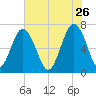 Bull Island North tide chart for Tuesday, May 26, 2026