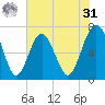 Bull Island North tide chart for Sunday, May 31, 2026