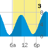 Bull Island North tide chart for Sunday, May 3, 2026
