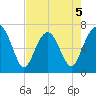 Bull Island North tide chart for Tuesday, May 5, 2026