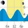 Bull Island North tide chart for Saturday, May 9, 2026