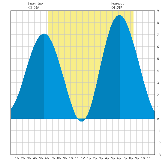 Bull Island North tide chart for Thursday, June 11, 2026