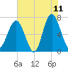 Bull Island North tide chart for Thursday, June 11, 2026
