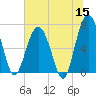 Bull Island North tide chart for Monday, June 15, 2026