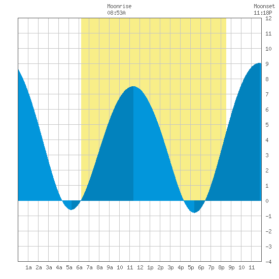 Bull Island North tide chart for Wednesday, June 17, 2026