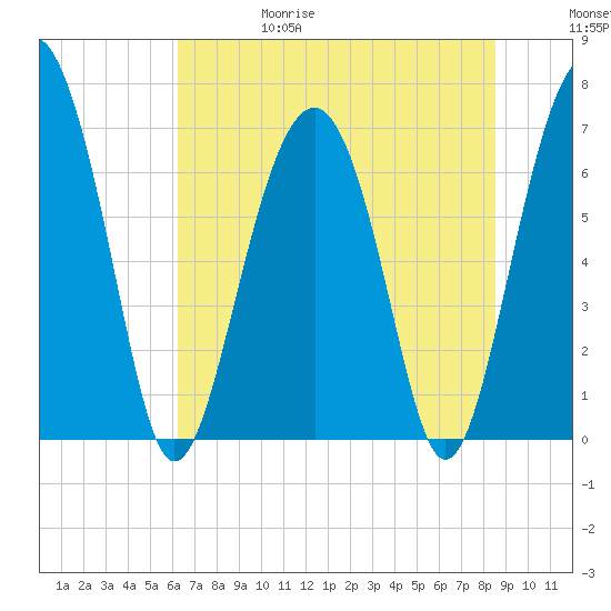 Bull Island North tide chart for Thursday, June 18, 2026