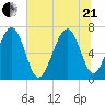 Bull Island North tide chart for Sunday, June 21, 2026
