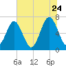 Bull Island North tide chart for Wednesday, June 24, 2026