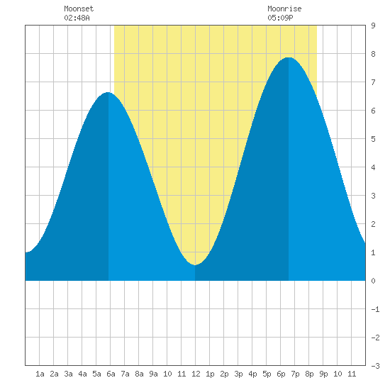 Bull Island North tide chart for Thursday, June 25, 2026