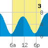 Bull Island North tide chart for Wednesday, June 3, 2026