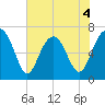 Bull Island North tide chart for Thursday, June 4, 2026