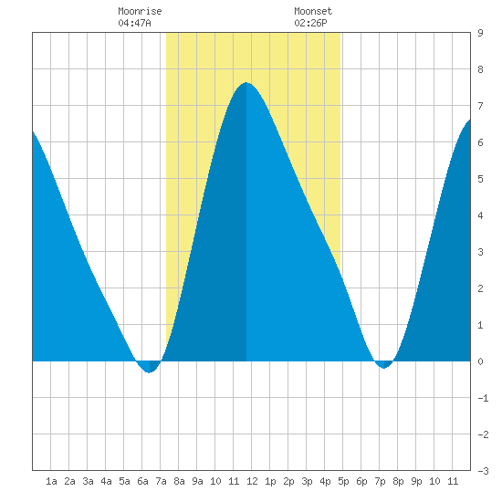 Burlington tide chart for Sunday, January 10, 2021