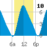 Burlington tide chart for Sunday, January 10, 2021