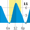 Burlington tide chart for Monday, January 11, 2021