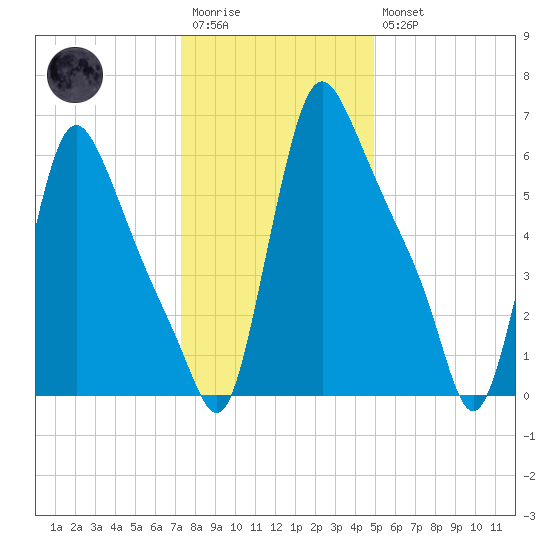 Burlington tide chart for Wednesday, January 13, 2021