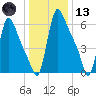 Burlington tide chart for Wednesday, January 13, 2021