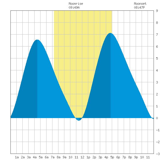 Burlington tide chart for Saturday, January 16, 2021