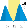 Burlington tide chart for Saturday, January 16, 2021