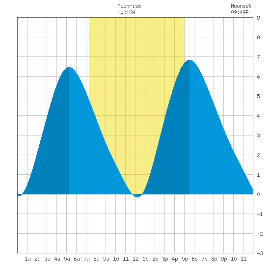 Burlington tide chart for Sunday, January 17, 2021