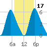Burlington tide chart for Sunday, January 17, 2021