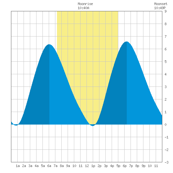Burlington tide chart for Monday, January 18, 2021