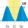 Burlington tide chart for Monday, January 18, 2021
