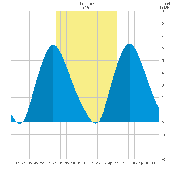 Burlington tide chart for Tuesday, January 19, 2021