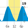 Burlington tide chart for Tuesday, January 19, 2021