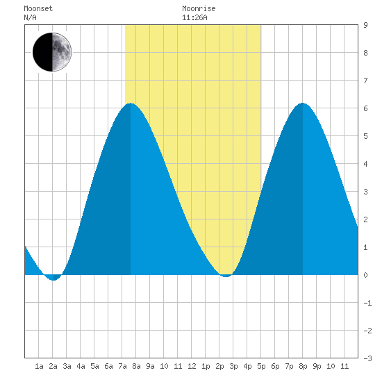 Burlington tide chart for Wednesday, January 20, 2021