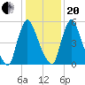 Burlington tide chart for Wednesday, January 20, 2021