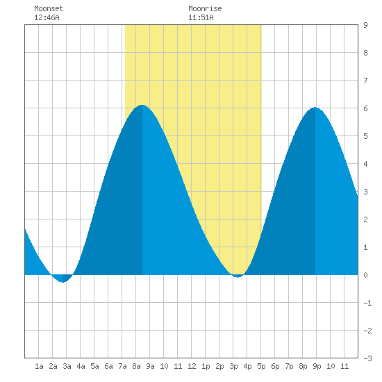 Burlington tide chart for Thursday, January 21, 2021