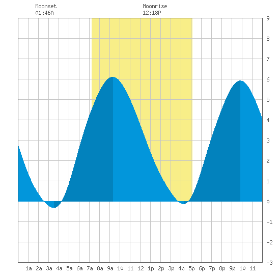 Burlington tide chart for Friday, January 22, 2021