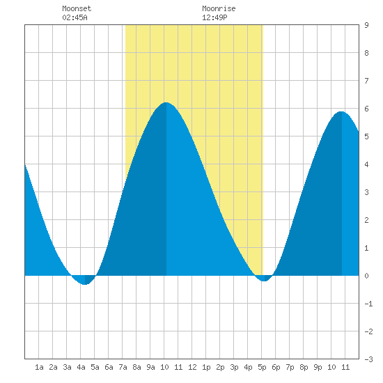 Burlington tide chart for Saturday, January 23, 2021