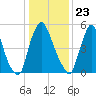 Burlington tide chart for Saturday, January 23, 2021