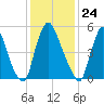 Burlington tide chart for Sunday, January 24, 2021