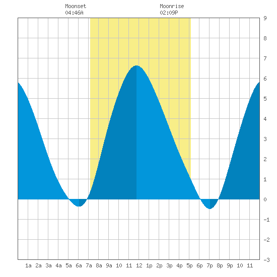 Burlington tide chart for Monday, January 25, 2021