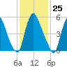 Burlington tide chart for Monday, January 25, 2021