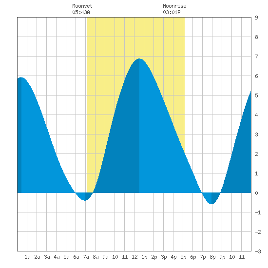 Burlington tide chart for Tuesday, January 26, 2021