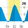 Burlington tide chart for Tuesday, January 26, 2021