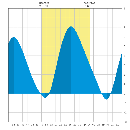 Burlington tide chart for Wednesday, January 27, 2021
