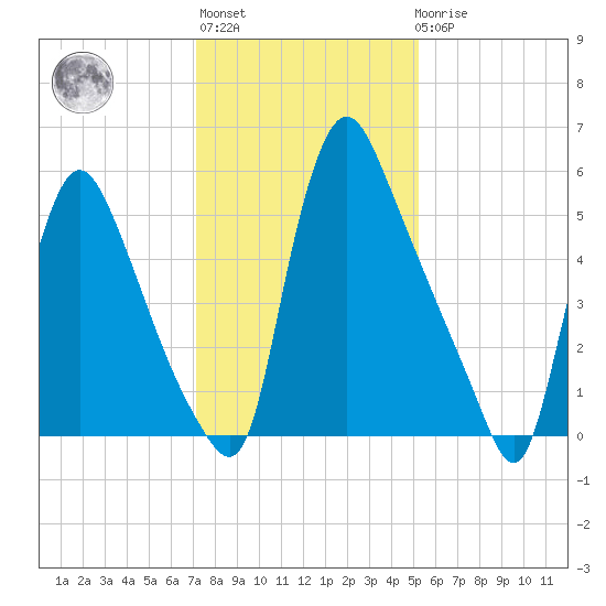 Burlington tide chart for Thursday, January 28, 2021