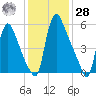 Burlington tide chart for Thursday, January 28, 2021
