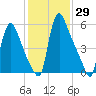 Burlington tide chart for Friday, January 29, 2021