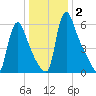 Burlington tide chart for Saturday, January 2, 2021