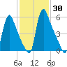 Burlington tide chart for Saturday, January 30, 2021