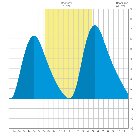 Burlington tide chart for Sunday, January 3, 2021