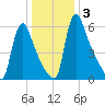 Burlington tide chart for Sunday, January 3, 2021