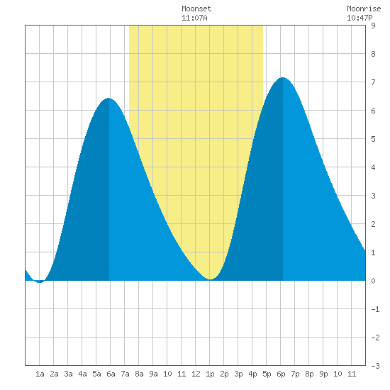 Burlington tide chart for Monday, January 4, 2021