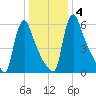 Burlington tide chart for Monday, January 4, 2021