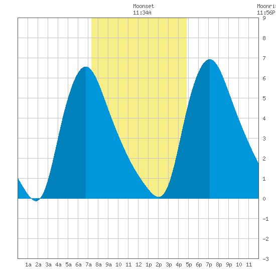 Burlington tide chart for Tuesday, January 5, 2021